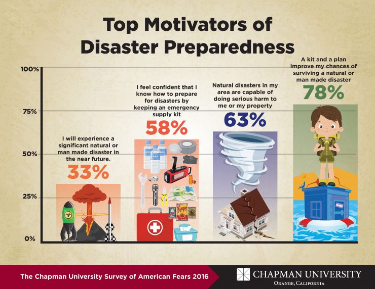 Emergency Preparedness for Natural Disasters