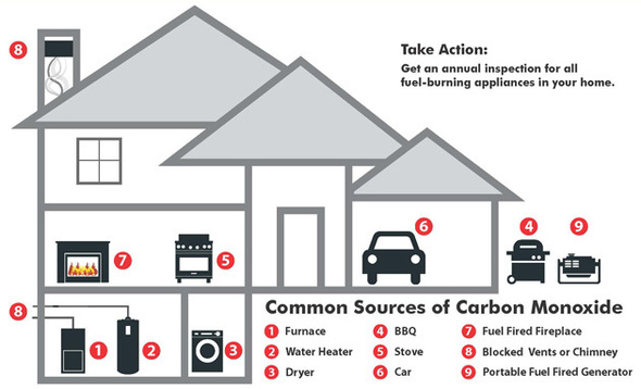 Protecting Your Home from Carbon Monoxide